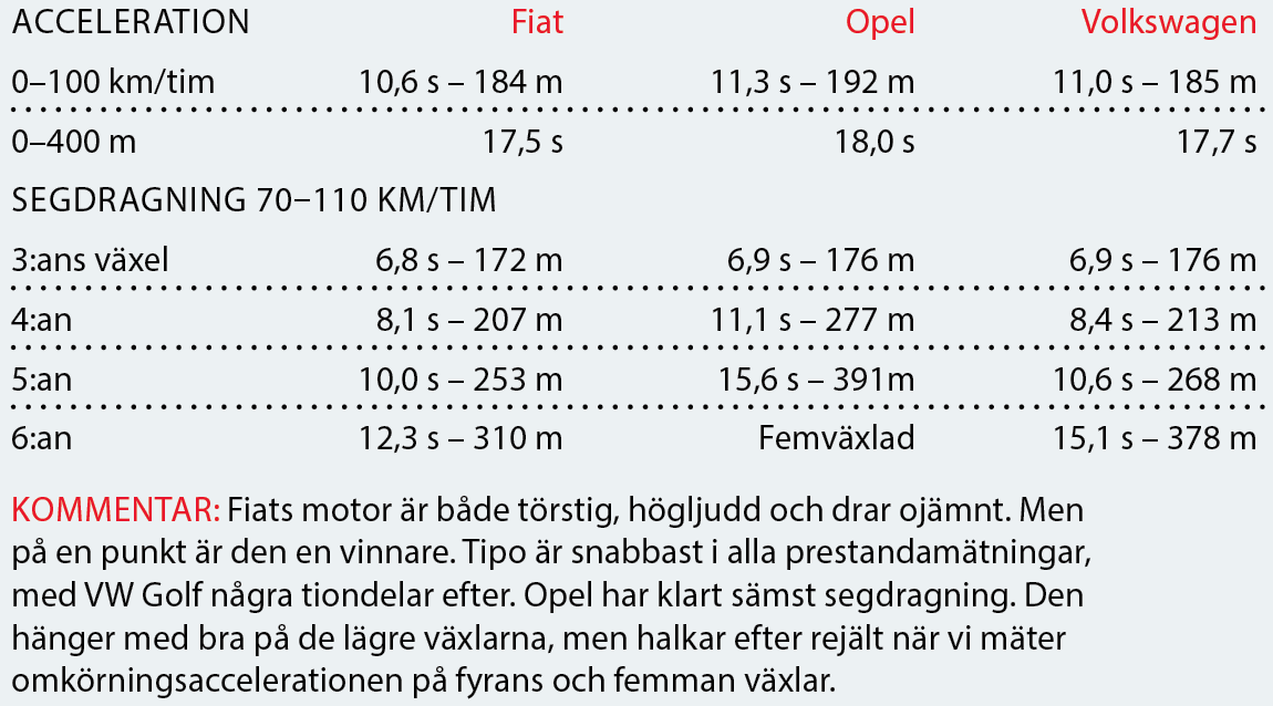 Testvärden: Fiat Tipo Kombi, Opel Astra Sports Tourer, Volkswagen Golf Sportscombi (2017)
