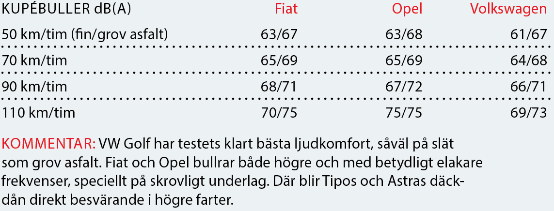 Testvärden: Fiat Tipo Kombi, Opel Astra Sports Tourer, Volkswagen Golf Sportscombi (2017)