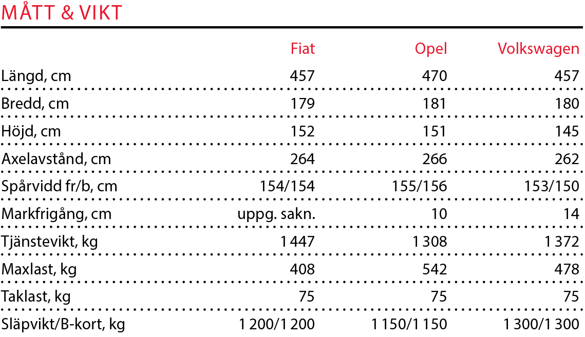 Testvärden: Fiat Tipo Kombi, Opel Astra Sports Tourer, Volkswagen Golf Sportscombi (2017)