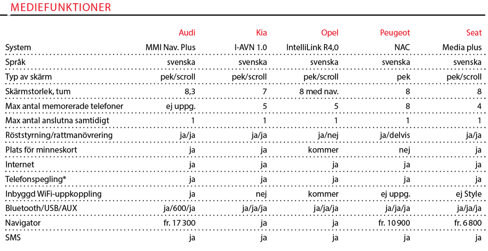 Testvärden: Q2, Niro, Mokka X, 3008 & Ateca (2017)