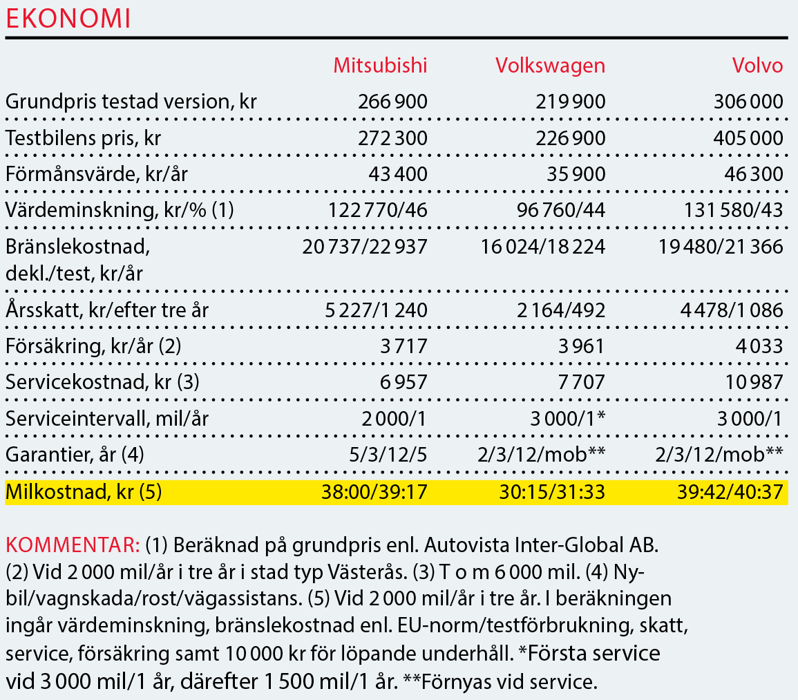 Testvärden: Volvo XC40, Volkswagen T-Roc, Mitsubishi Eclipse Cross