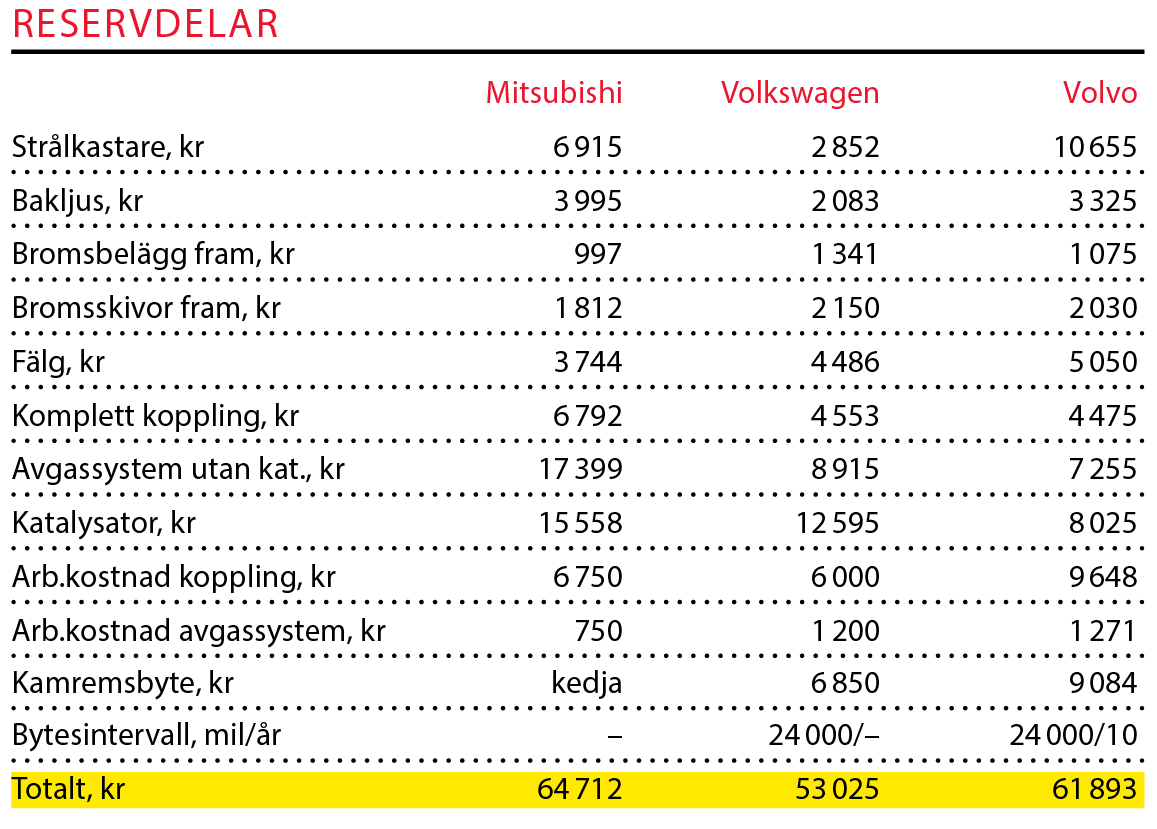 Testvärden: Volvo XC40, Volkswagen T-Roc, Mitsubishi Eclipse Cross