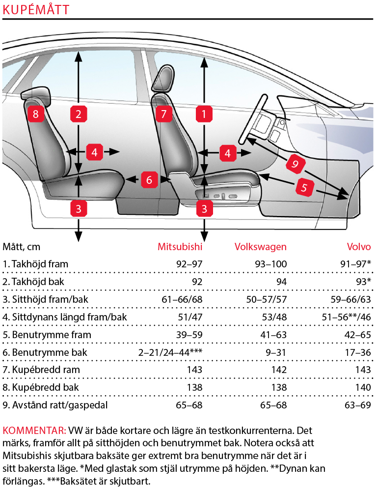 Testvärden: Volvo XC40, Volkswagen T-Roc, Mitsubishi Eclipse Cross