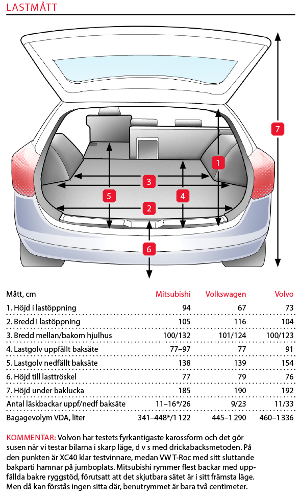Testvärden: Volvo XC40, Volkswagen T-Roc, Mitsubishi Eclipse Cross
