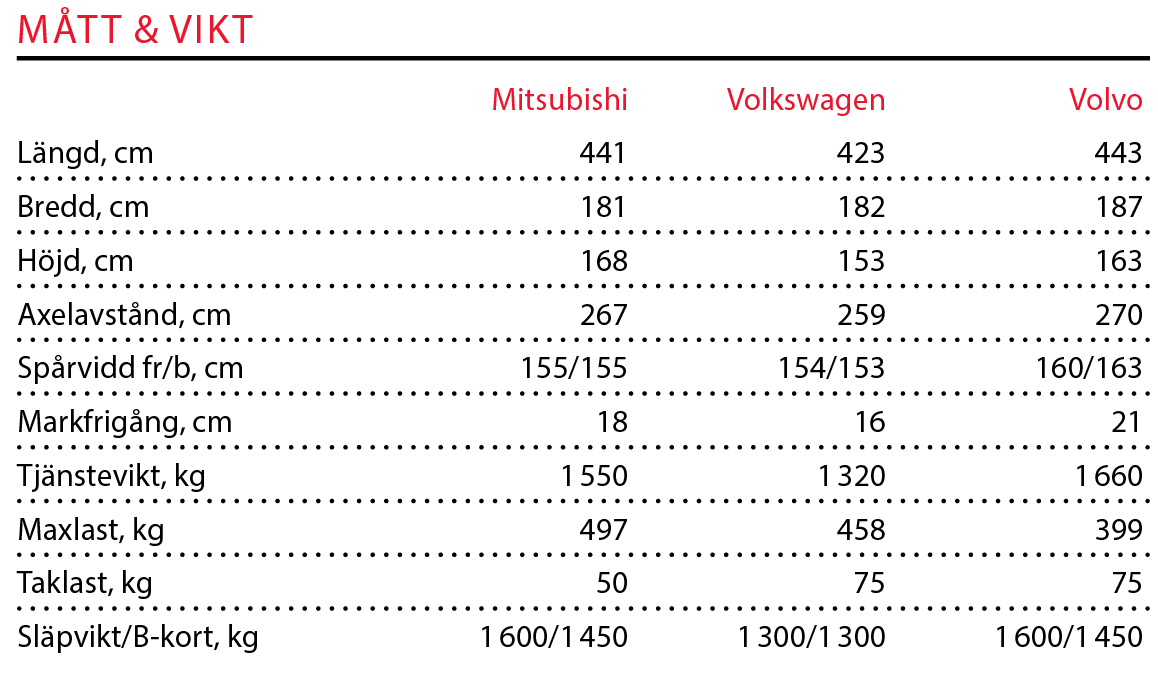 Testvärden: Volvo XC40, Volkswagen T-Roc, Mitsubishi Eclipse Cross