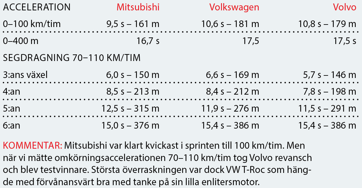 Testvärden: Volvo XC40, Volkswagen T-Roc, Mitsubishi Eclipse Cross