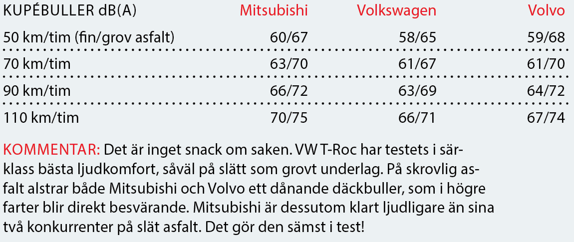 Testvärden: Volvo XC40, Volkswagen T-Roc, Mitsubishi Eclipse Cross