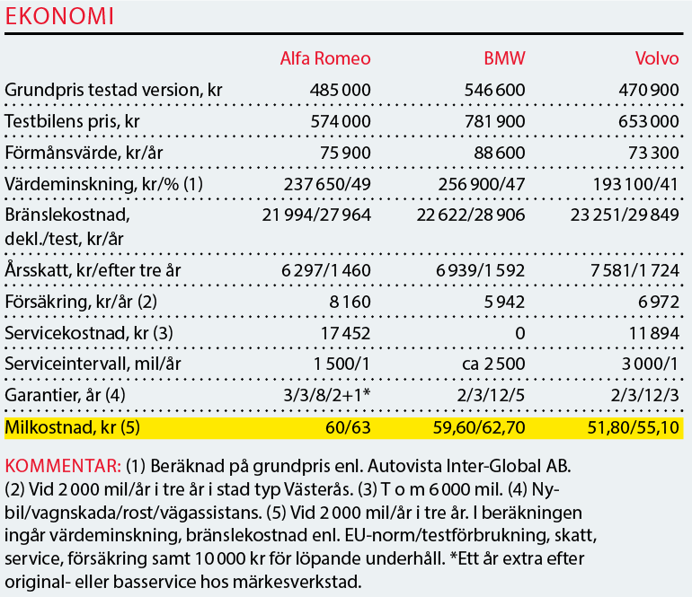 Testvärden: Alfa Romeo Stelvio, BMW X3 och Volvo XC60 (2018)