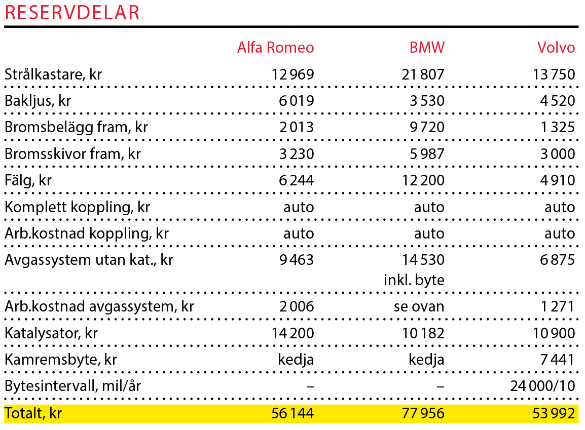Testvärden: Alfa Romeo Stelvio, BMW X3 och Volvo XC60 (2018)