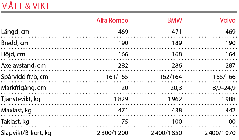 Testvärden: Alfa Romeo Stelvio, BMW X3 och Volvo XC60 (2018)