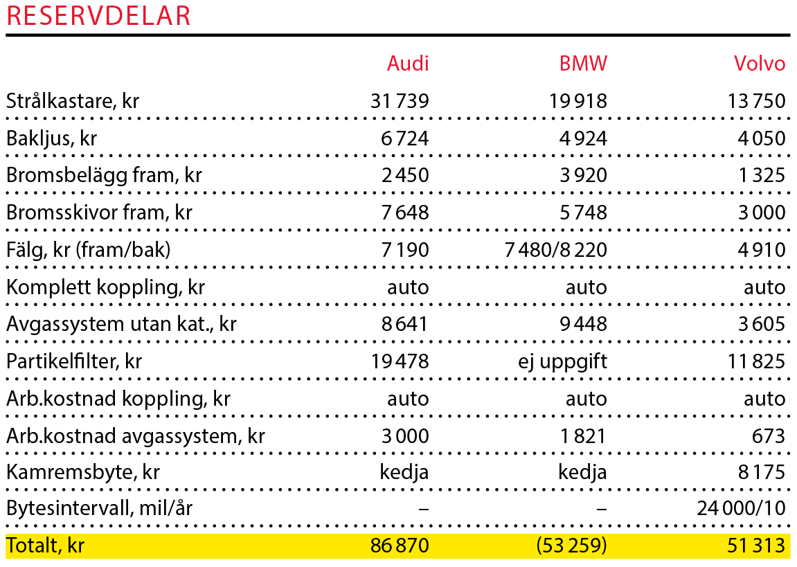 Testvärden: Audi A6, BMW 5-serie, Volvo S90 (2018)