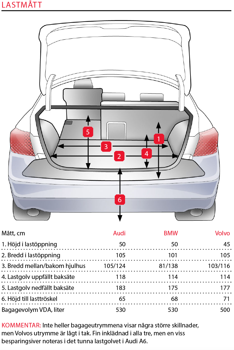 Testvärden: Audi A6, BMW 5-serie, Volvo S90 (2018)