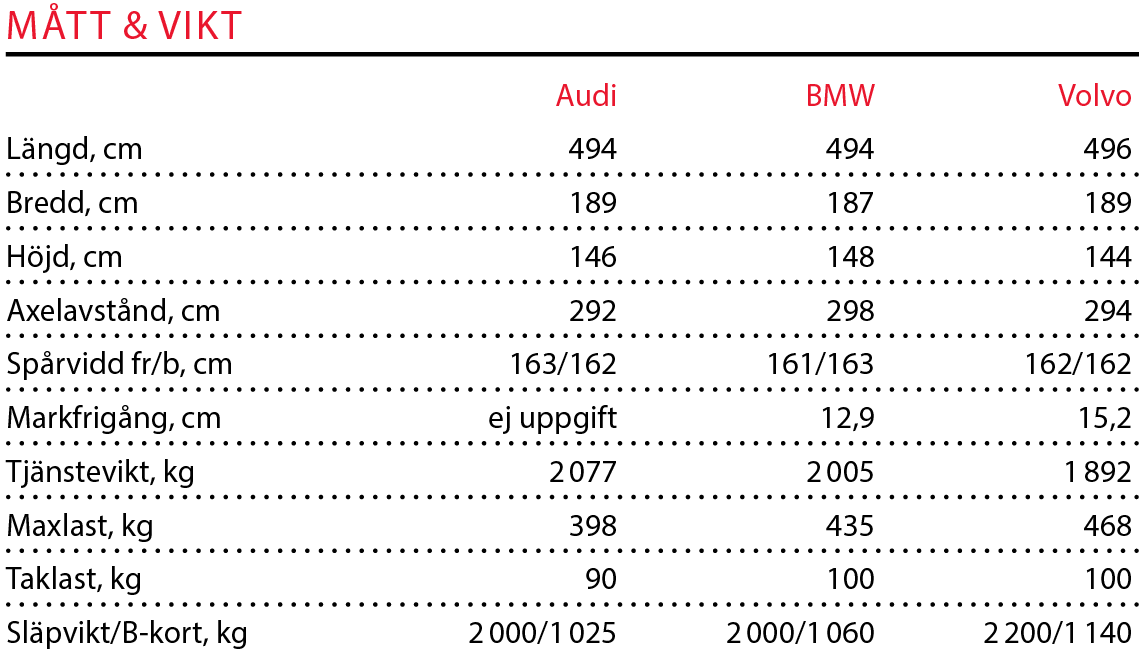 Testvärden: Audi A6, BMW 5-serie, Volvo S90 (2018)