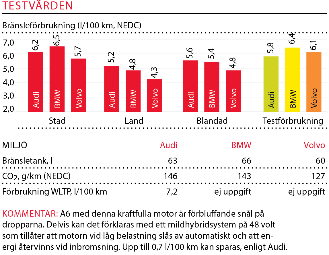 Testvärden: Audi A6, BMW 5-serie, Volvo S90 (2018)