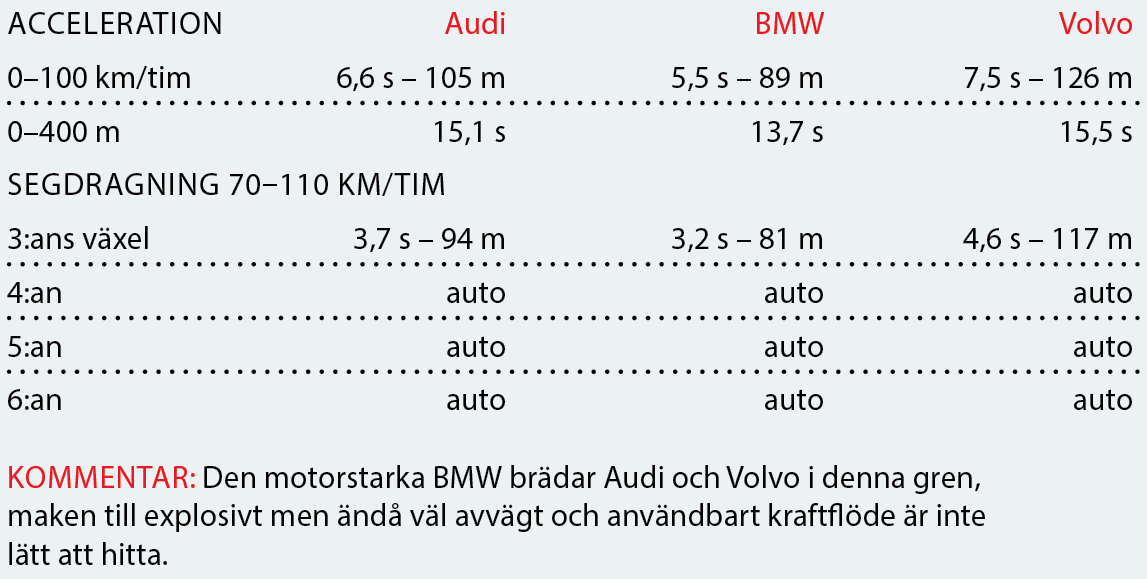 Testvärden: Audi A6, BMW 5-serie, Volvo S90 (2018)