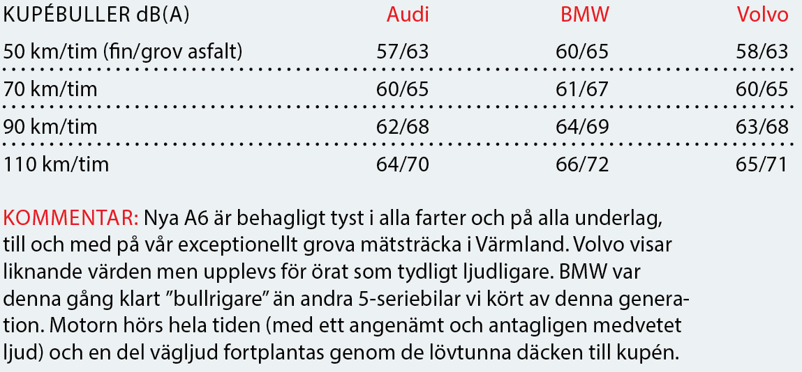 Testvärden: Audi A6, BMW 5-serie, Volvo S90 (2018)