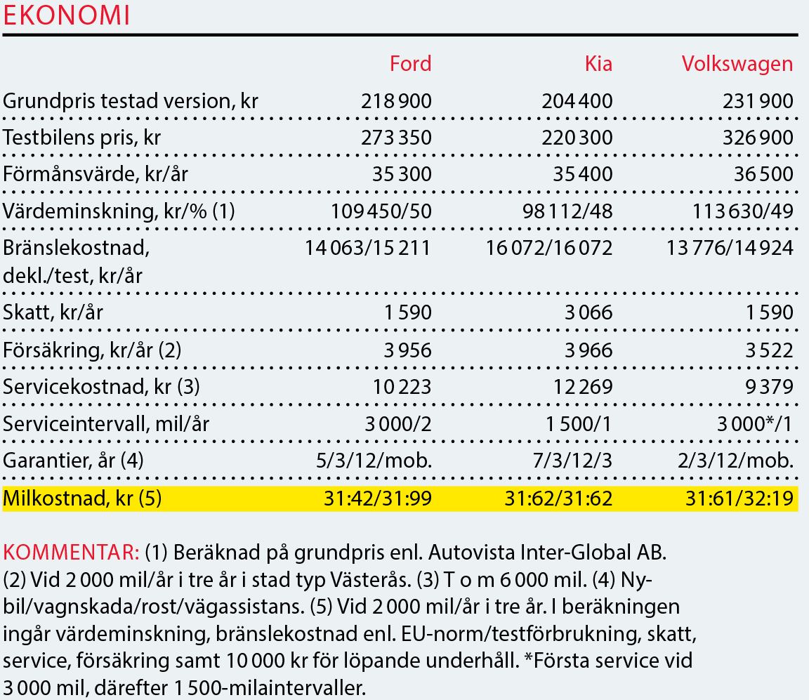 Testvärden: Volkswagen Golf, Ford Focus och Kia Cee'd (2018)