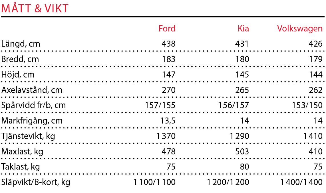Testvärden: Volkswagen Golf, Ford Focus och Kia Cee'd (2018)