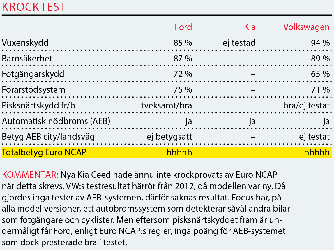 Testvärden: Volkswagen Golf, Ford Focus och Kia Cee'd (2018)
