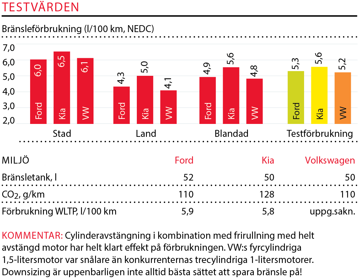 Testvärden: Volkswagen Golf, Ford Focus och Kia Cee'd (2018)