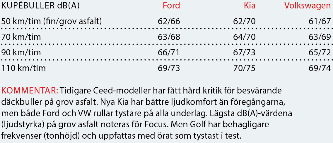 Testvärden: Volkswagen Golf, Ford Focus och Kia Cee'd (2018)