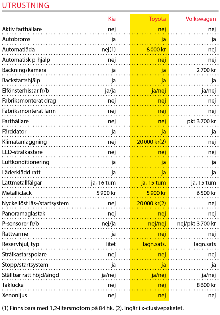 Testvärden: Kia Picanto, Toyota Aygo och Volkswagen Up (2018)