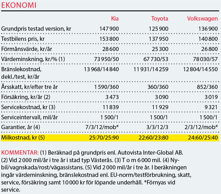 Testvärden: Kia Picanto, Toyota Aygo och Volkswagen Up (2018)