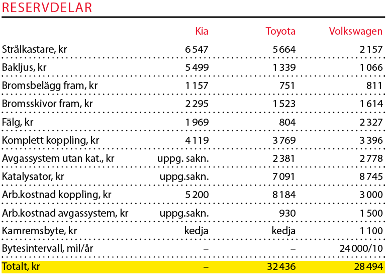 Testvärden: Kia Picanto, Toyota Aygo och Volkswagen Up (2018)