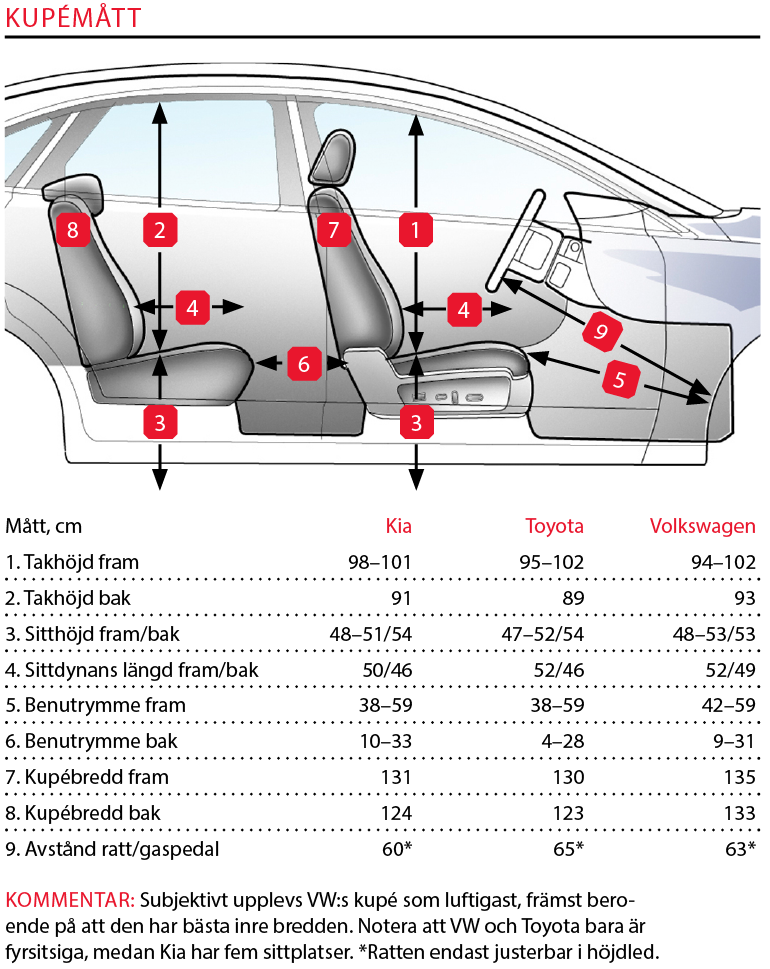 Testvärden: Kia Picanto, Toyota Aygo och Volkswagen Up (2018)