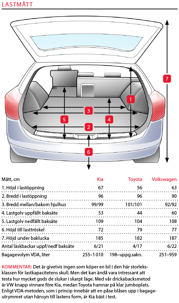 Testvärden: Kia Picanto, Toyota Aygo och Volkswagen Up (2018)