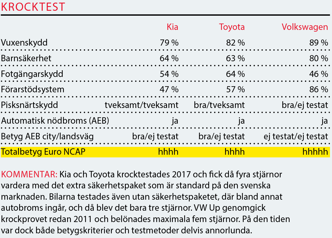 Testvärden: Kia Picanto, Toyota Aygo och Volkswagen Up (2018)
