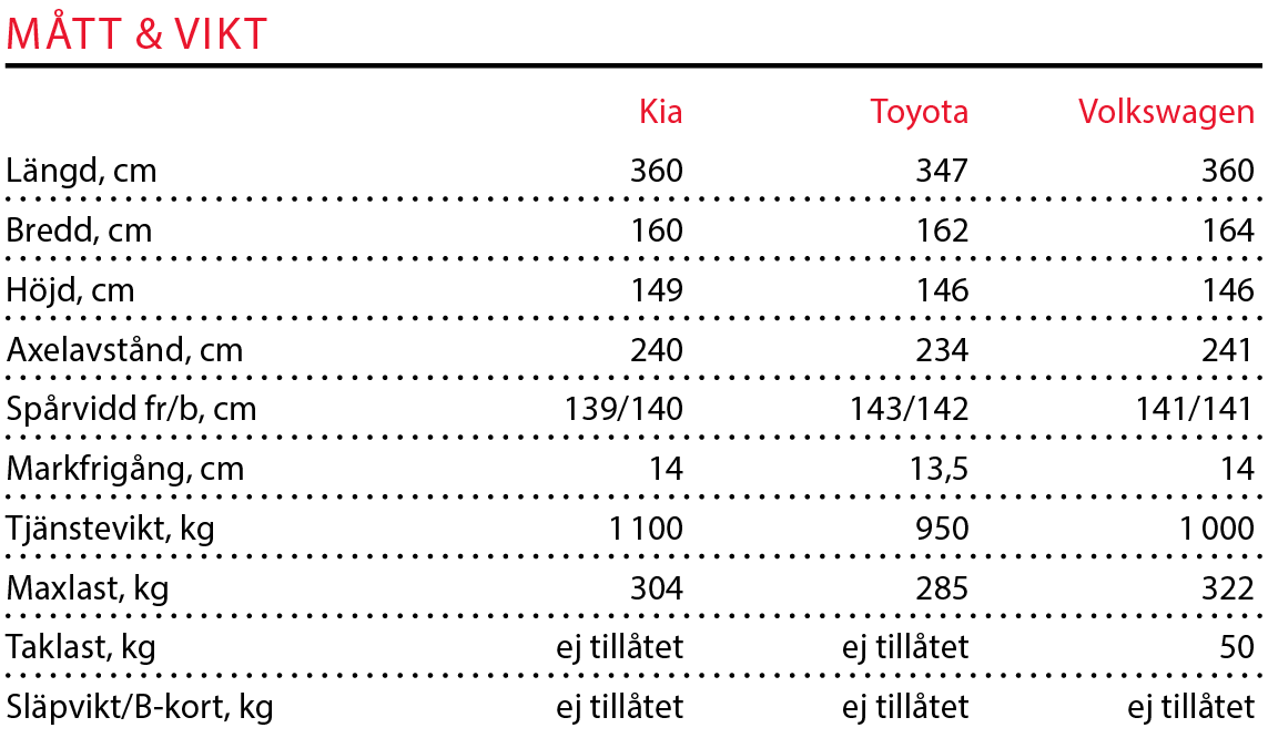 Testvärden: Kia Picanto, Toyota Aygo och Volkswagen Up (2018)