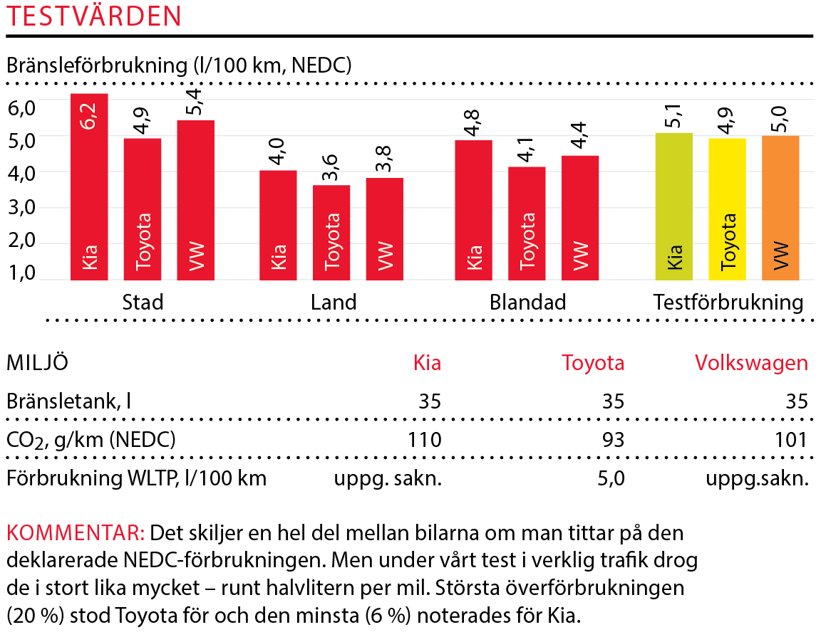 Testvärden: Kia Picanto, Toyota Aygo och Volkswagen Up (2018)
