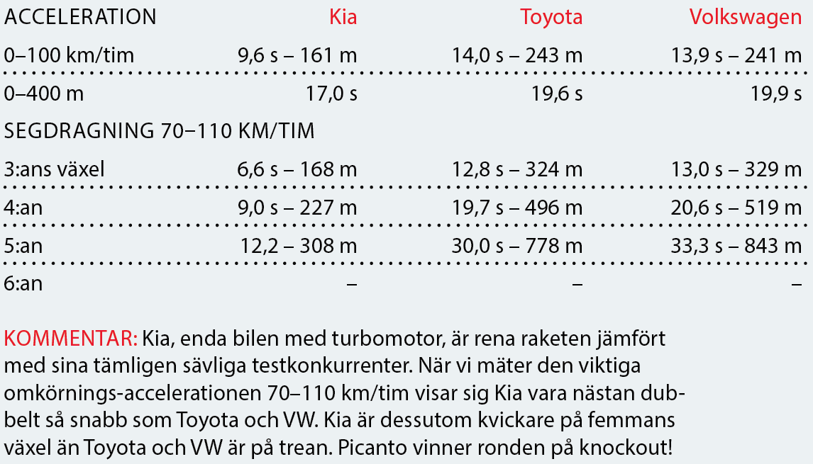 Testvärden: Kia Picanto, Toyota Aygo och Volkswagen Up (2018)