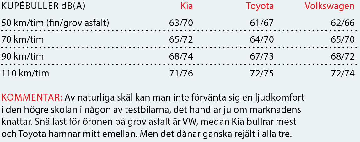 Testvärden: Kia Picanto, Toyota Aygo och Volkswagen Up (2018)