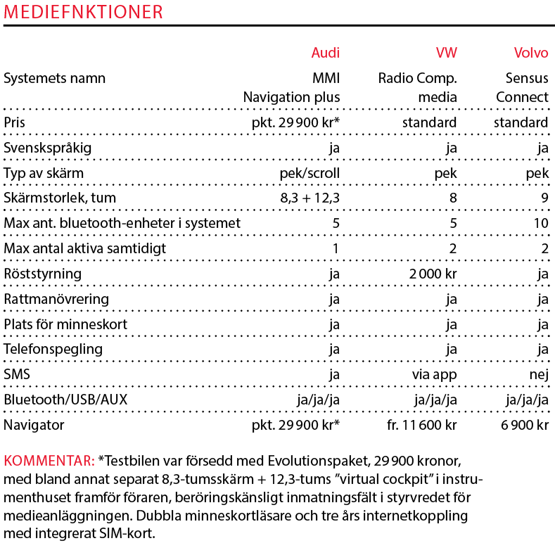 Testvärden: Volvo V60, Audi A4 Avant och Volkswagen Passat Sportscombi (2018)