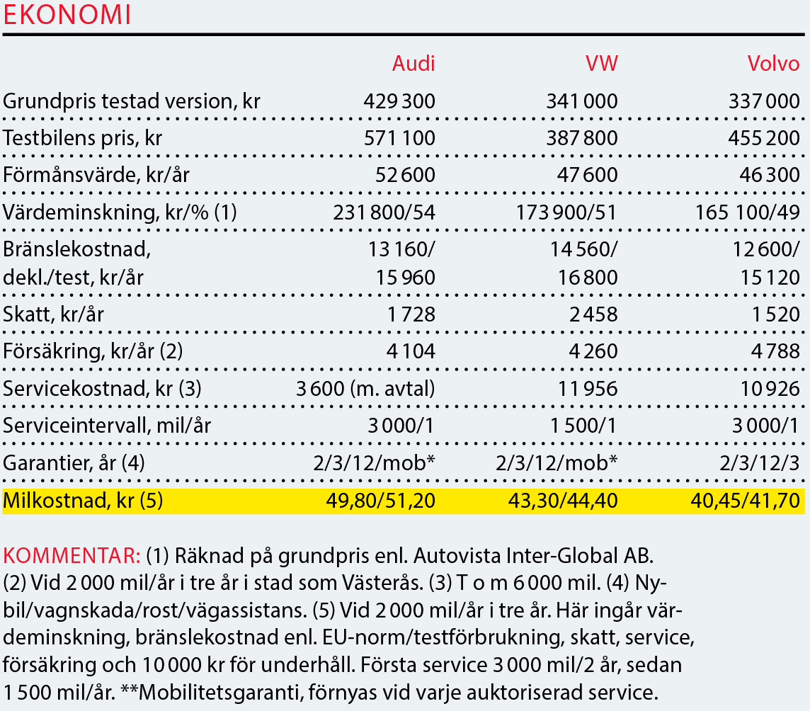 Testvärden: Volvo V60, Audi A4 Avant och Volkswagen Passat Sportscombi (2018)