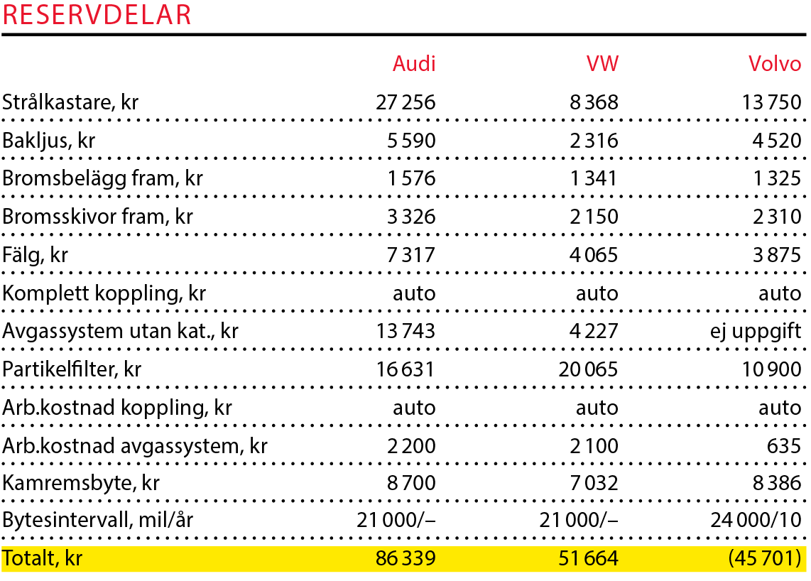 Testvärden: Volvo V60, Audi A4 Avant och Volkswagen Passat Sportscombi (2018)