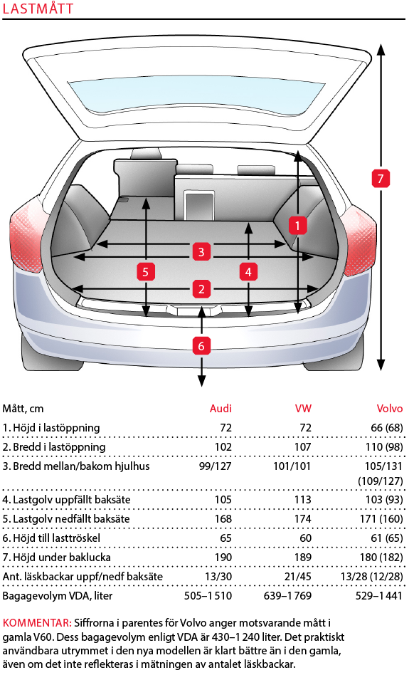 Testvärden: Volvo V60, Audi A4 Avant och Volkswagen Passat Sportscombi (2018)