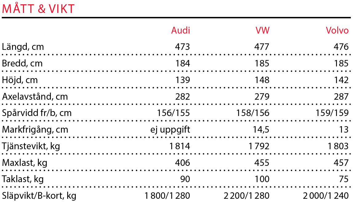 Testvärden: Volvo V60, Audi A4 Avant och Volkswagen Passat Sportscombi (2018)