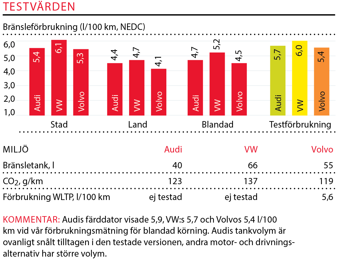 Testvärden: Volvo V60, Audi A4 Avant och Volkswagen Passat Sportscombi (2018)