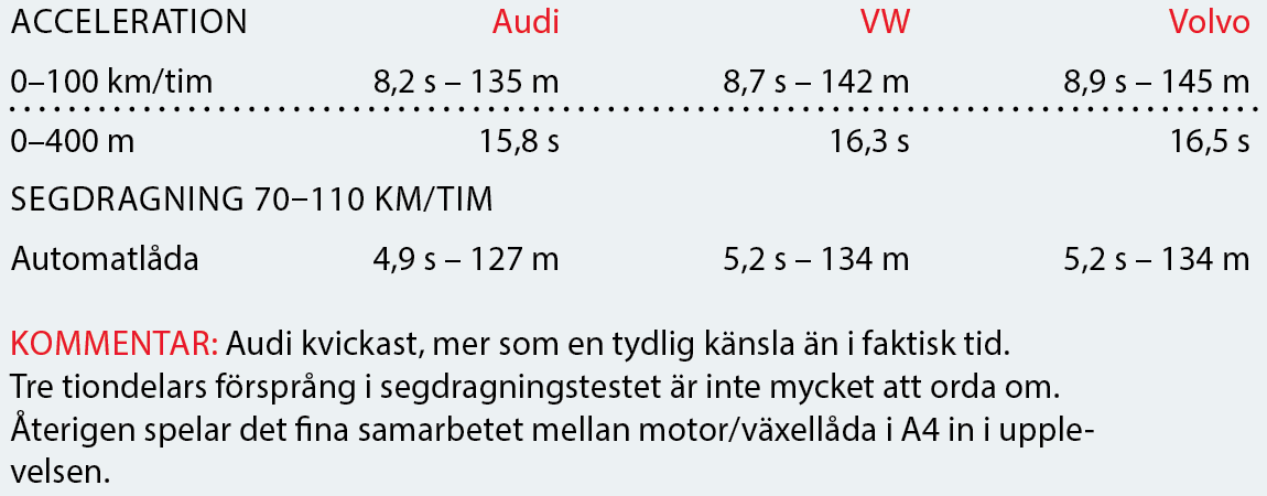 Testvärden: Volvo V60, Audi A4 Avant och Volkswagen Passat Sportscombi (2018)