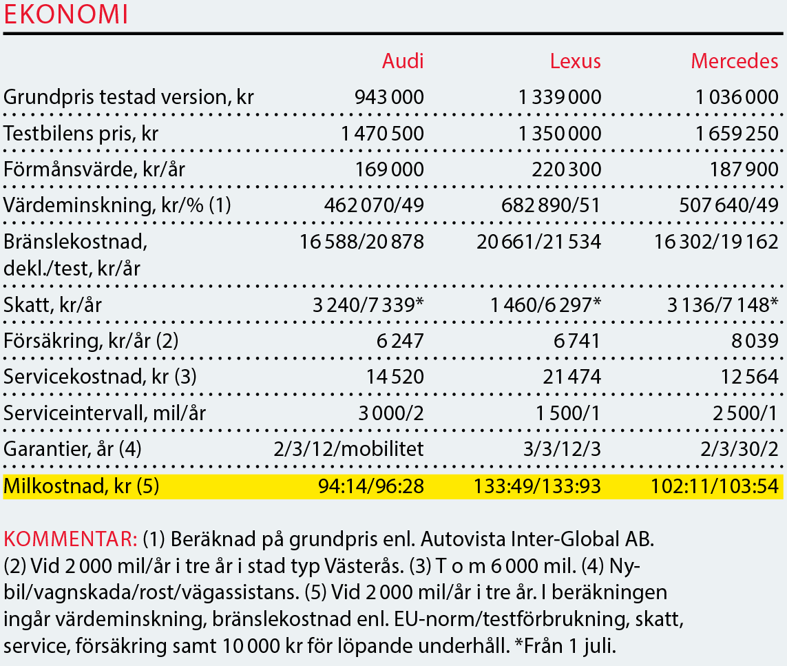 Testvärden: Audi A8, Lexus LS och Mercedes S-klass (2018)