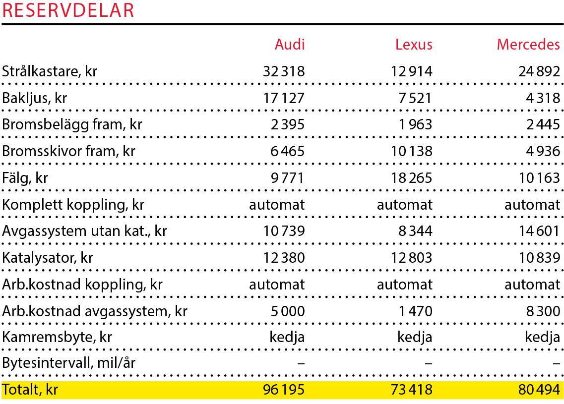 Testvärden: Audi A8, Lexus LS och Mercedes S-klass (2018)