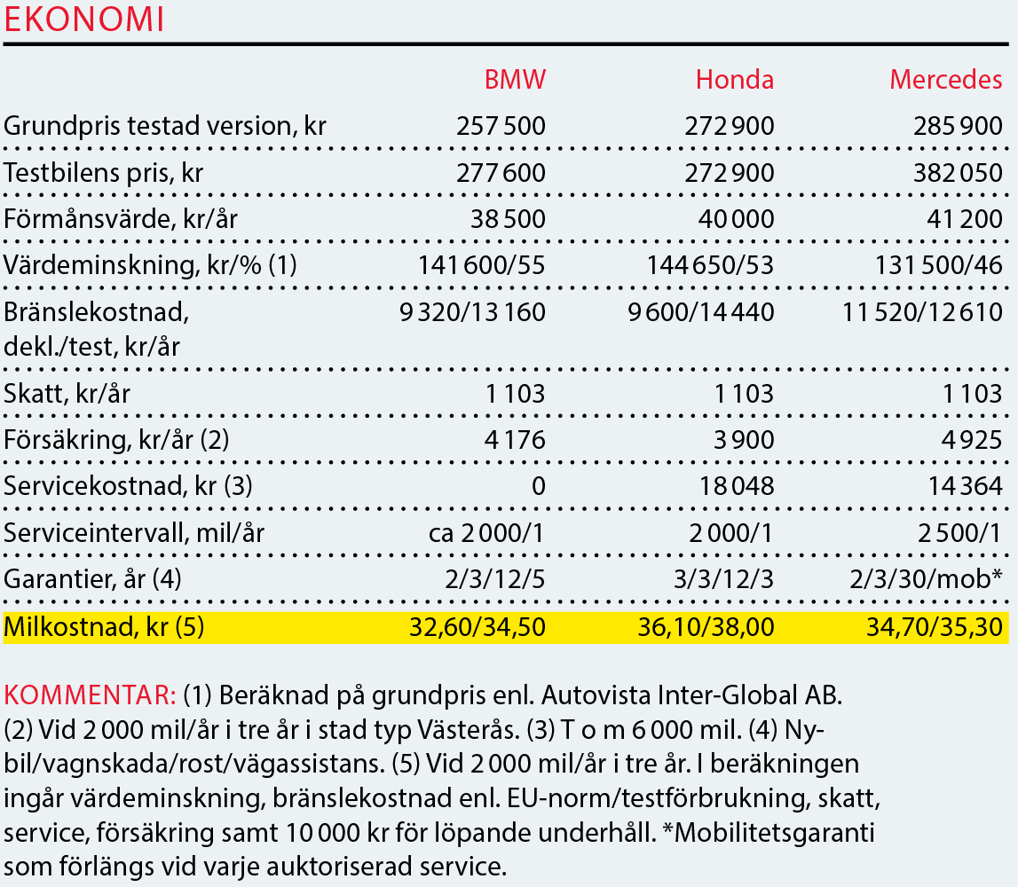 Testvärden: Mercedes A-klass, BMW 1-serie och Honda Civic (2018)