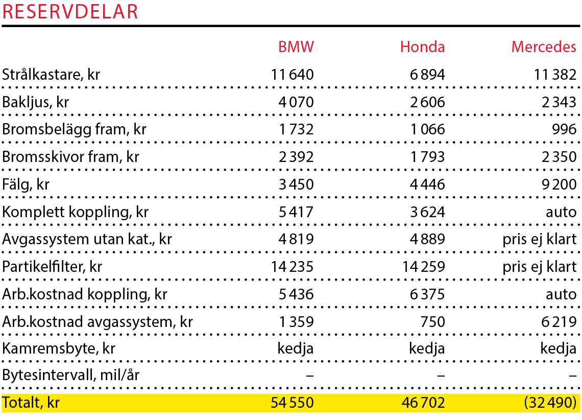 Testvärden: Mercedes A-klass, BMW 1-serie och Honda Civic (2018)