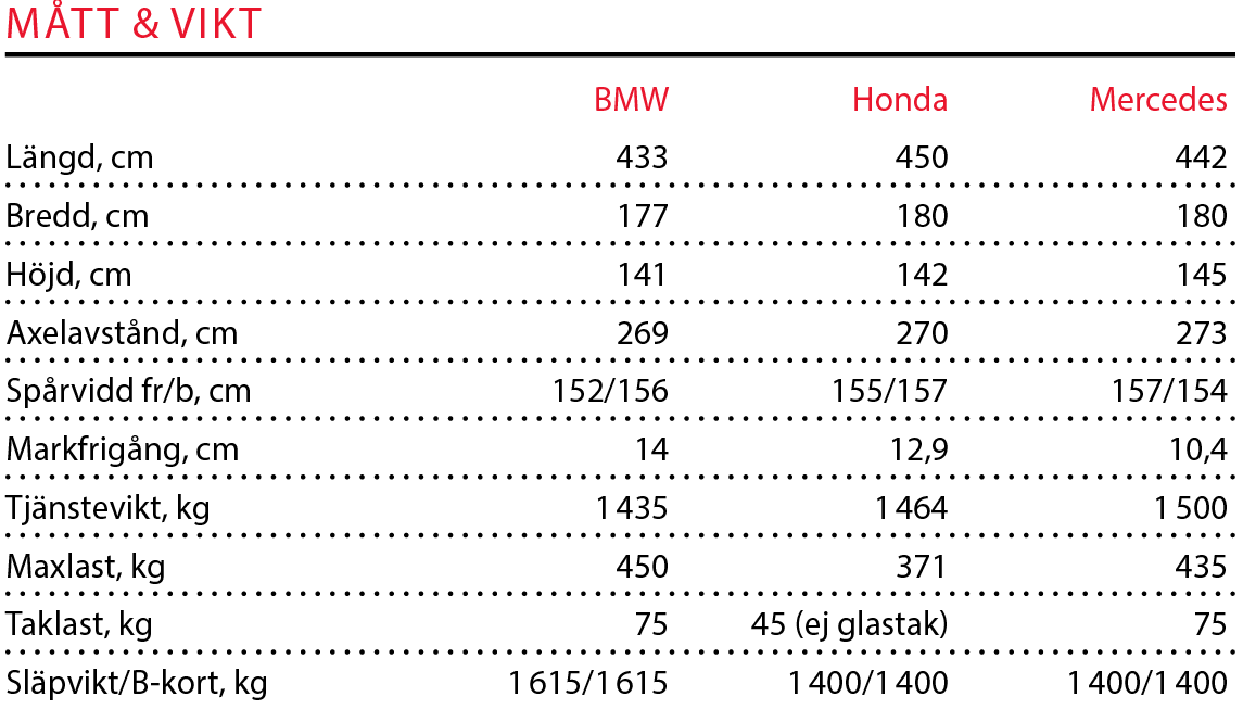 Testvärden: Mercedes A-klass, BMW 1-serie och Honda Civic (2018)