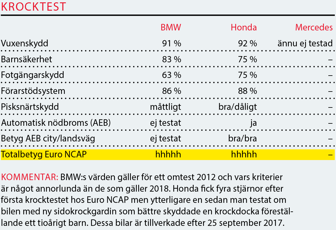 Testvärden: Mercedes A-klass, BMW 1-serie och Honda Civic (2018)