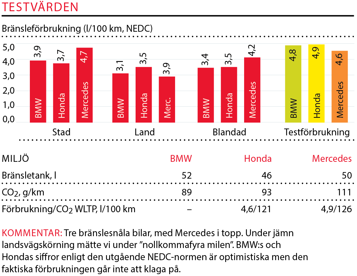 Testvärden: Mercedes A-klass, BMW 1-serie och Honda Civic (2018)