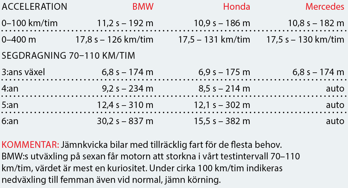 Testvärden: Mercedes A-klass, BMW 1-serie och Honda Civic (2018)